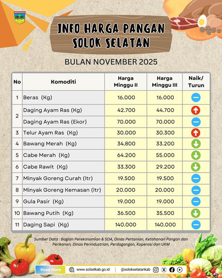 Berikut perkembangan harga pangan di Solok Selatan pekan ketiga November 2025