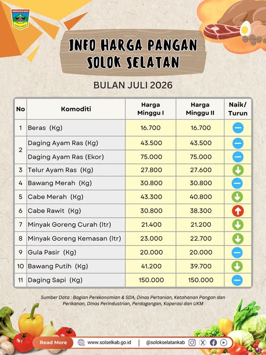 Berikut perkembangan harga pangan di Solok Selatan pekan kedua Juli 2026